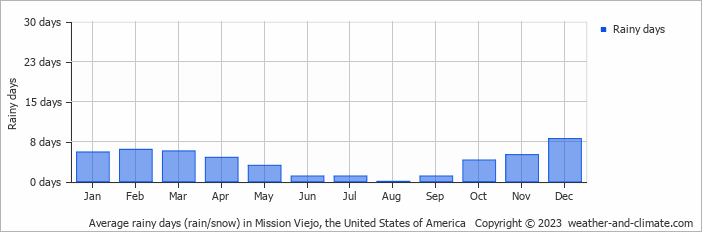 Average monthly rainy days in Mission Viejo, the United States of America