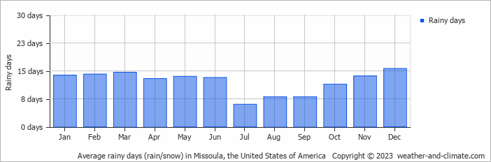 Average monthly rainy days in Missoula, the United States of America
