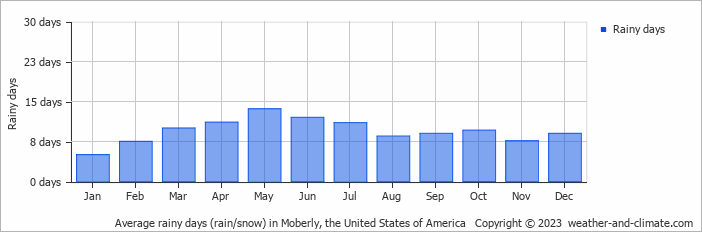 Average monthly rainy days in Moberly, the United States of America