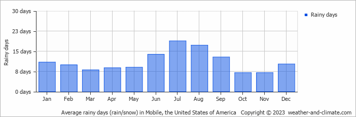 Average monthly rainy days in Mobile, the United States of America
