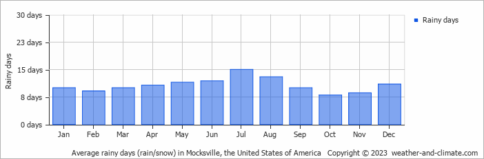 Average monthly rainy days in Mocksville, the United States of America
