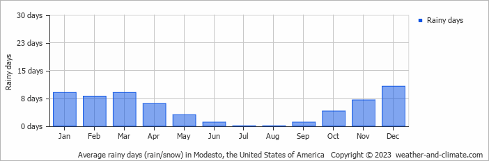 Average monthly rainy days in Modesto, the United States of America