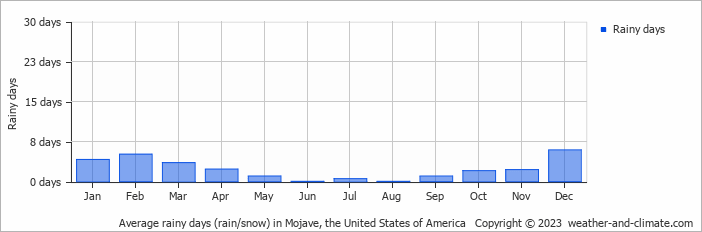 Average monthly rainy days in Mojave, the United States of America