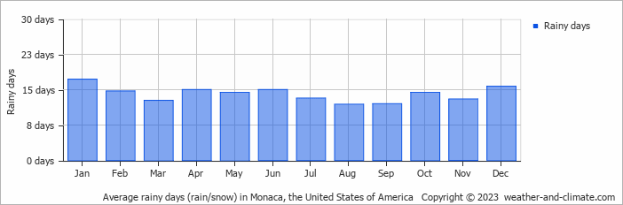 Average monthly rainy days in Monaca (PA), 