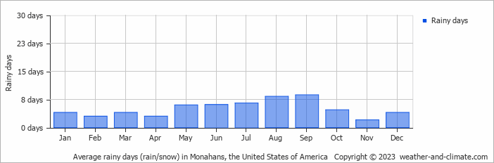 Average monthly rainy days in Monahans, the United States of America