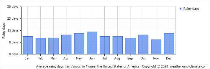 Average monthly rainy days in Monee, the United States of America