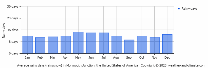 Average monthly rainy days in Monmouth Junction, the United States of America