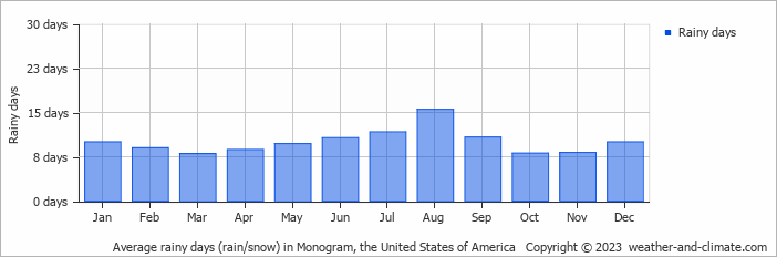 Average monthly rainy days in Monogram, the United States of America