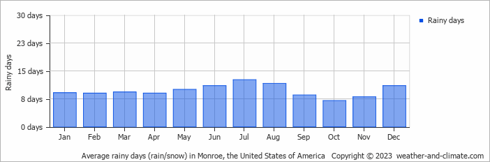 Average monthly rainy days in Monroe, the United States of America