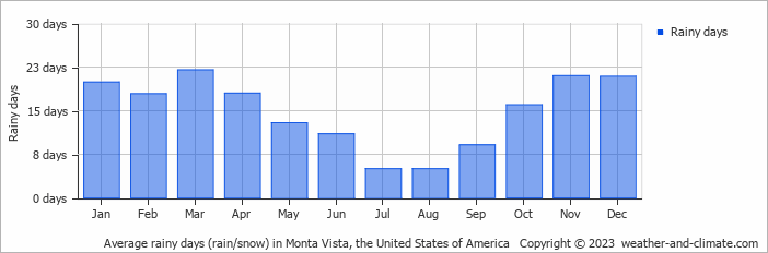Average monthly rainy days in Monta Vista, the United States of America