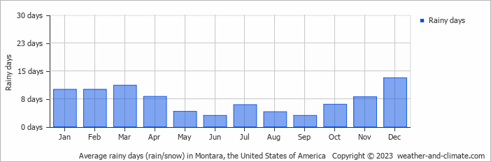 Average monthly rainy days in Montara (CA), 