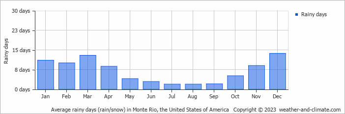 Average monthly rainy days in Monte Rio, the United States of America