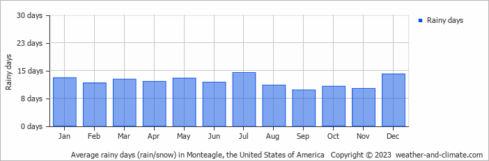 Average monthly rainy days in Monteagle, the United States of America