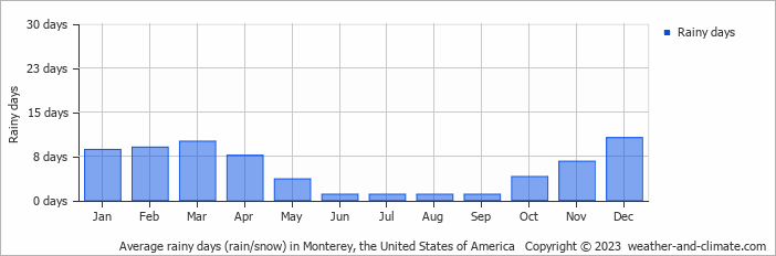 Average monthly rainy days in Monterey, the United States of America