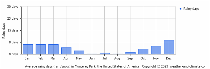 Average monthly rainy days in Monterey Park, the United States of America