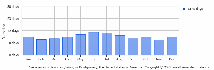 Average monthly rainy days in Montgomery, the United States of America