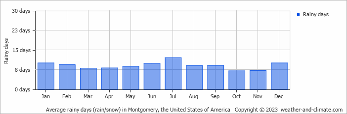 Average monthly rainy days in Montgomery, the United States of America