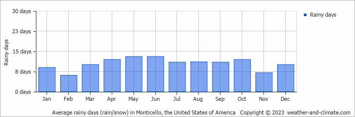Average monthly rainy days in Monticello, the United States of America