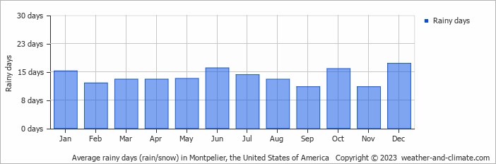 Average monthly rainy days in Montpelier, the United States of America