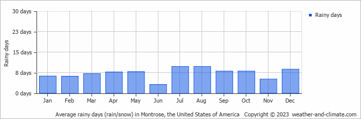 Average monthly rainy days in Montrose, the United States of America