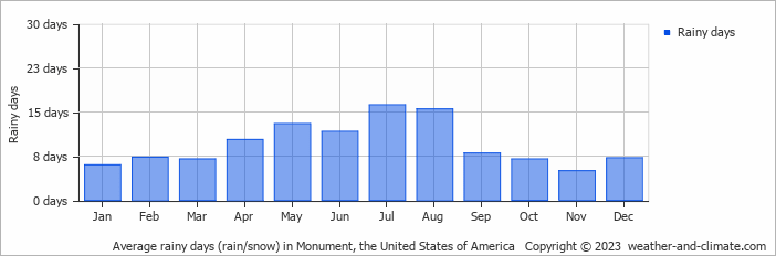 Average monthly rainy days in Monument, the United States of America
