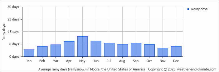 Average monthly rainy days in Moore, the United States of America