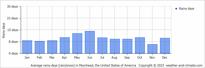 Average monthly rainy days in Moorhead, the United States of America