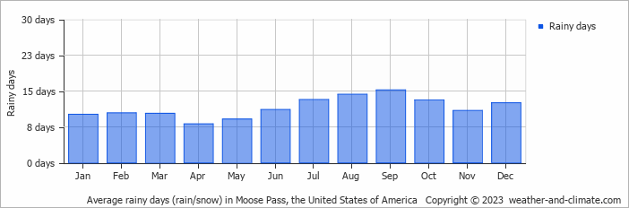 Average monthly rainy days in Moose Pass (AK), 