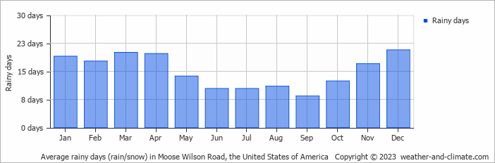 Average monthly rainy days in Moose Wilson Road, the United States of America