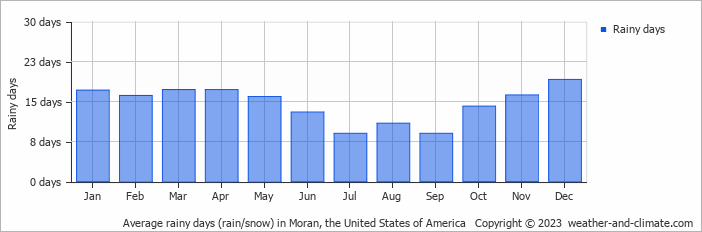 Average monthly rainy days in Moran, the United States of America