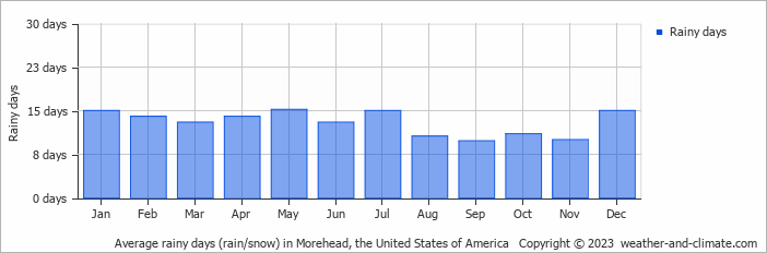 Average monthly rainy days in Morehead, the United States of America
