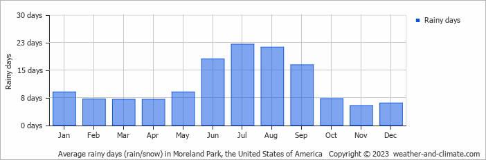 Average monthly rainy days in Moreland Park, the United States of America