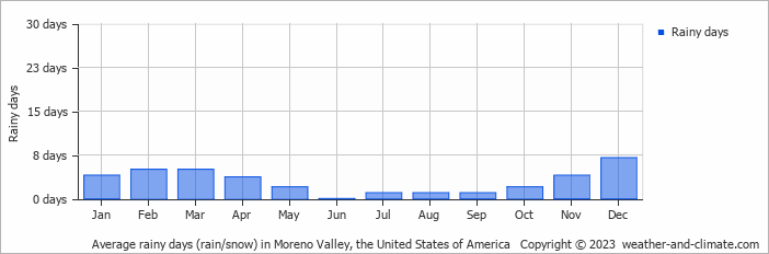 Average monthly rainy days in Moreno Valley, the United States of America