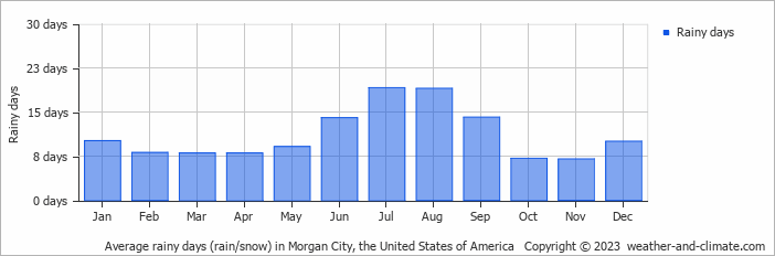 Average monthly rainy days in Morgan City, the United States of America