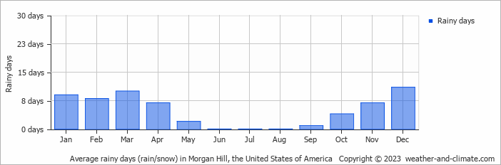 Average monthly rainy days in Morgan Hill, the United States of America