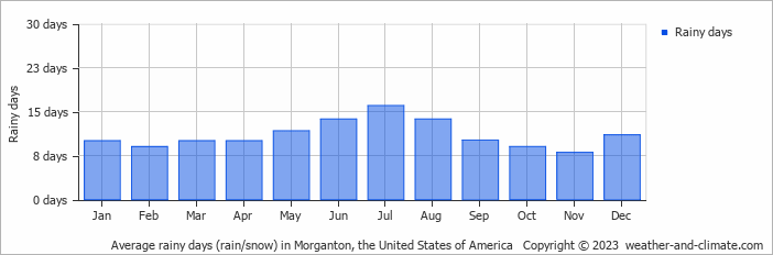 Average monthly rainy days in Morganton, the United States of America