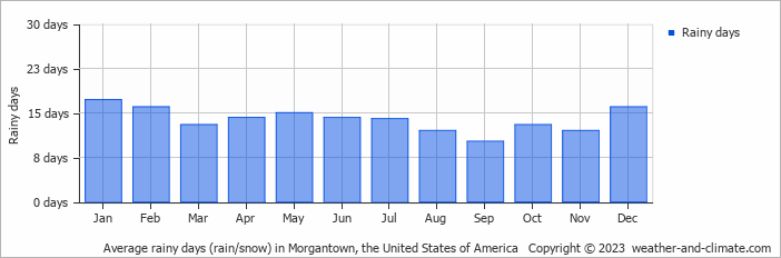 Average rainy days (rain/snow) in Morgantown, the United States of America   Copyright © 2023  weather-and-climate.com  
