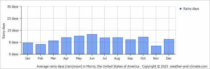 Average monthly rainy days in Morris, the United States of America
