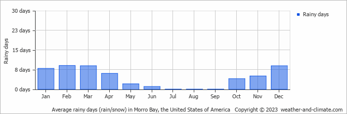 Average monthly rainy days in Morro Bay, the United States of America