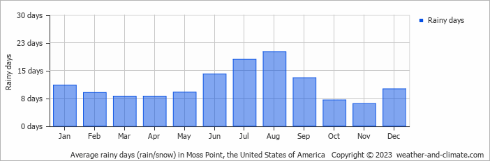 Average monthly rainy days in Moss Point, the United States of America