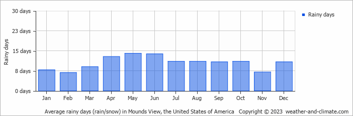Average monthly rainy days in Mounds View, the United States of America