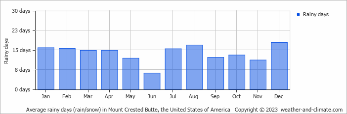 Average monthly rainy days in Mount Crested Butte, the United States of America