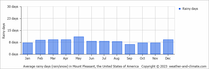 Average monthly rainy days in Mount Pleasant, the United States of America