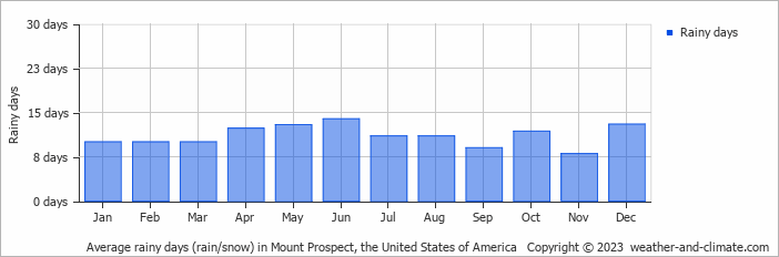 Average monthly rainy days in Mount Prospect, the United States of America