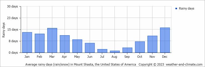 Average monthly rainy days in Mount Shasta, the United States of America