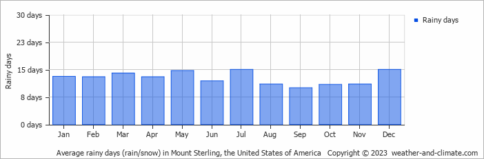 Average monthly rainy days in Mount Sterling, the United States of America