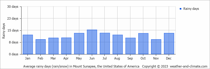 Average monthly rainy days in Mount Sunapee, the United States of America