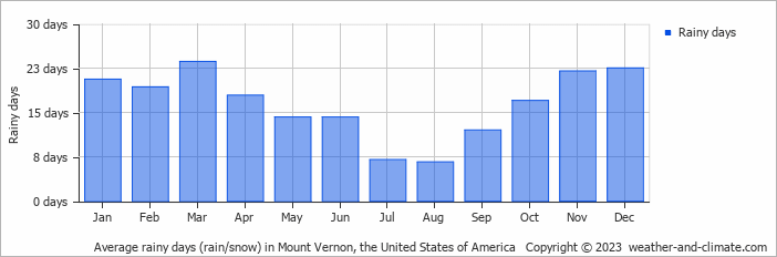 Average monthly rainy days in Mount Vernon, the United States of America