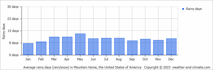Average monthly rainy days in Mountain Home, the United States of America