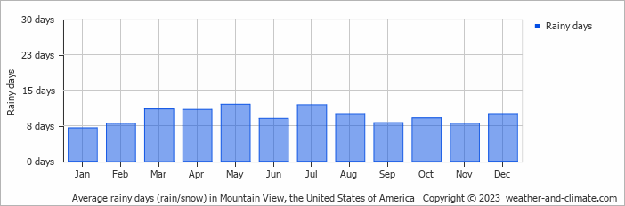 Average monthly rainy days in Mountain View, the United States of America